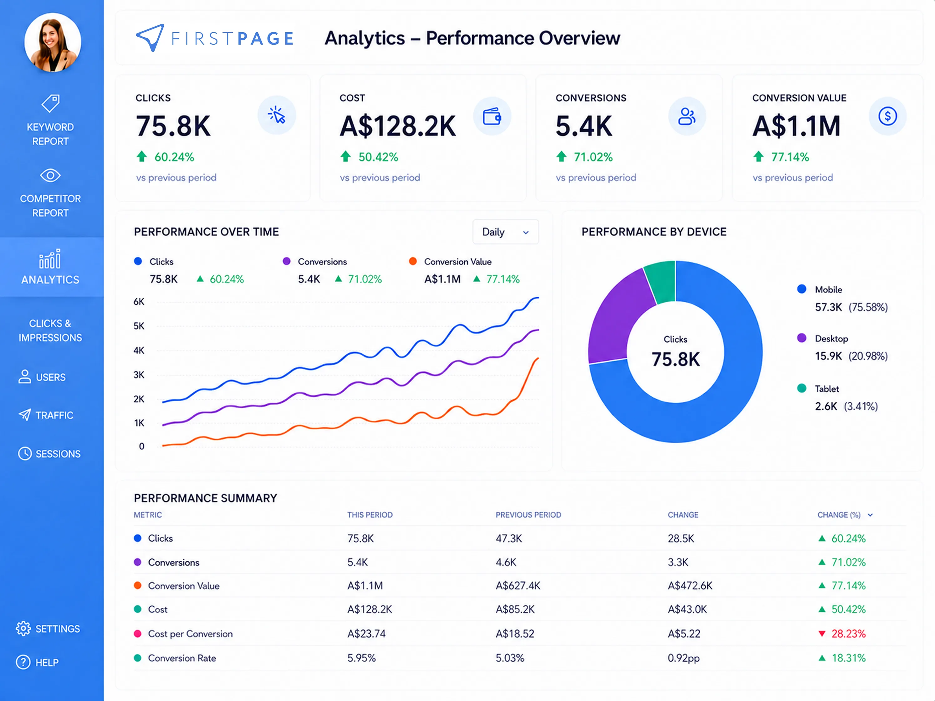 Google Ads performance dashboard