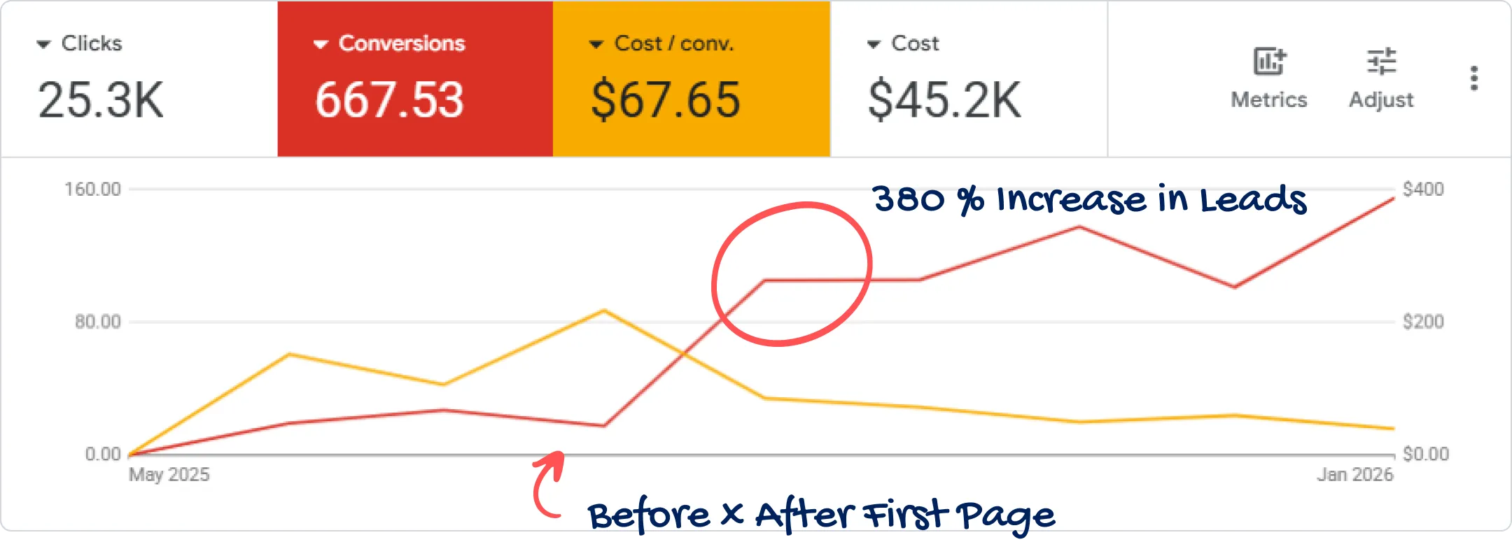 380% increase in leads before and after First Page