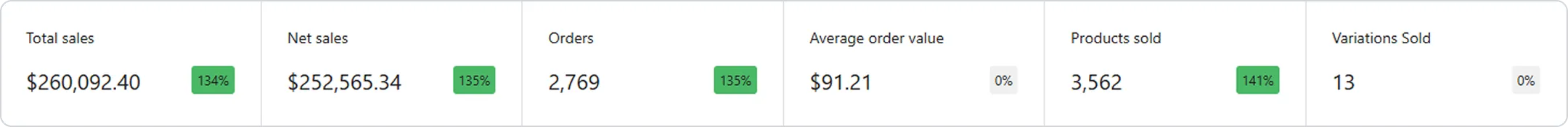 Sales summary: total sales, orders and products sold