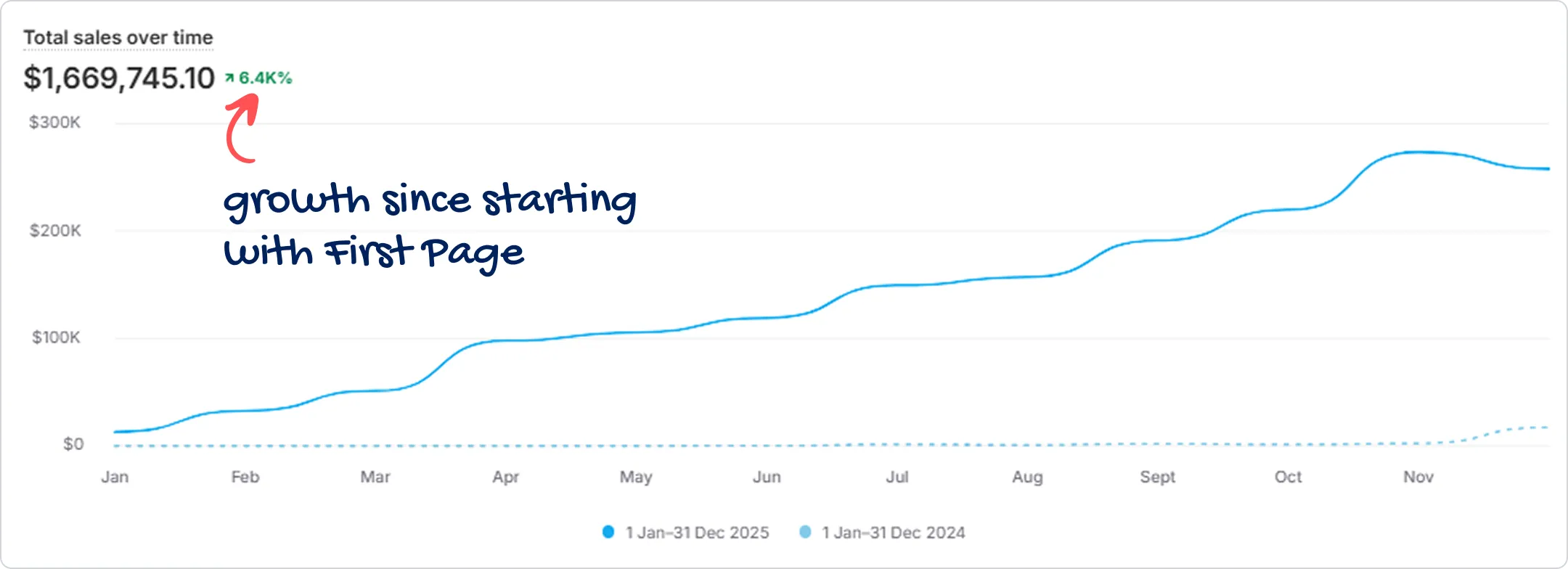 Total sales growth since starting with First Page