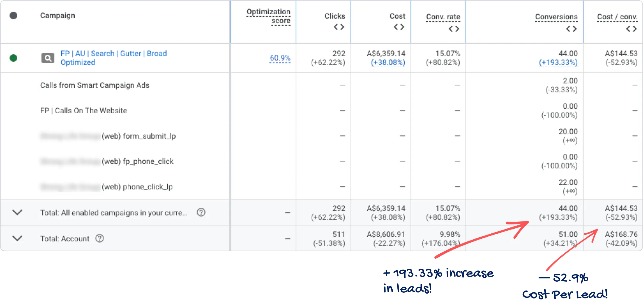 Campaign results: 193.33% increase in leads and 52.9% lower cost per lead
