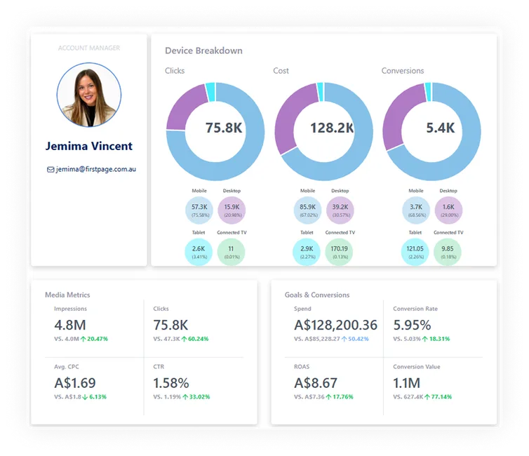 Google Ads performance dashboard